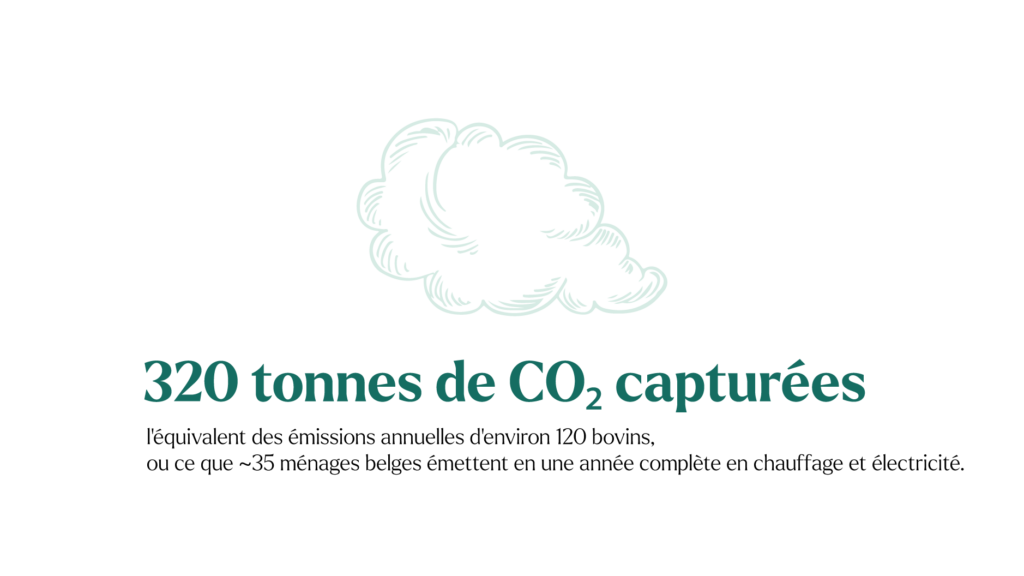 320 tonnes de CO2 capturées